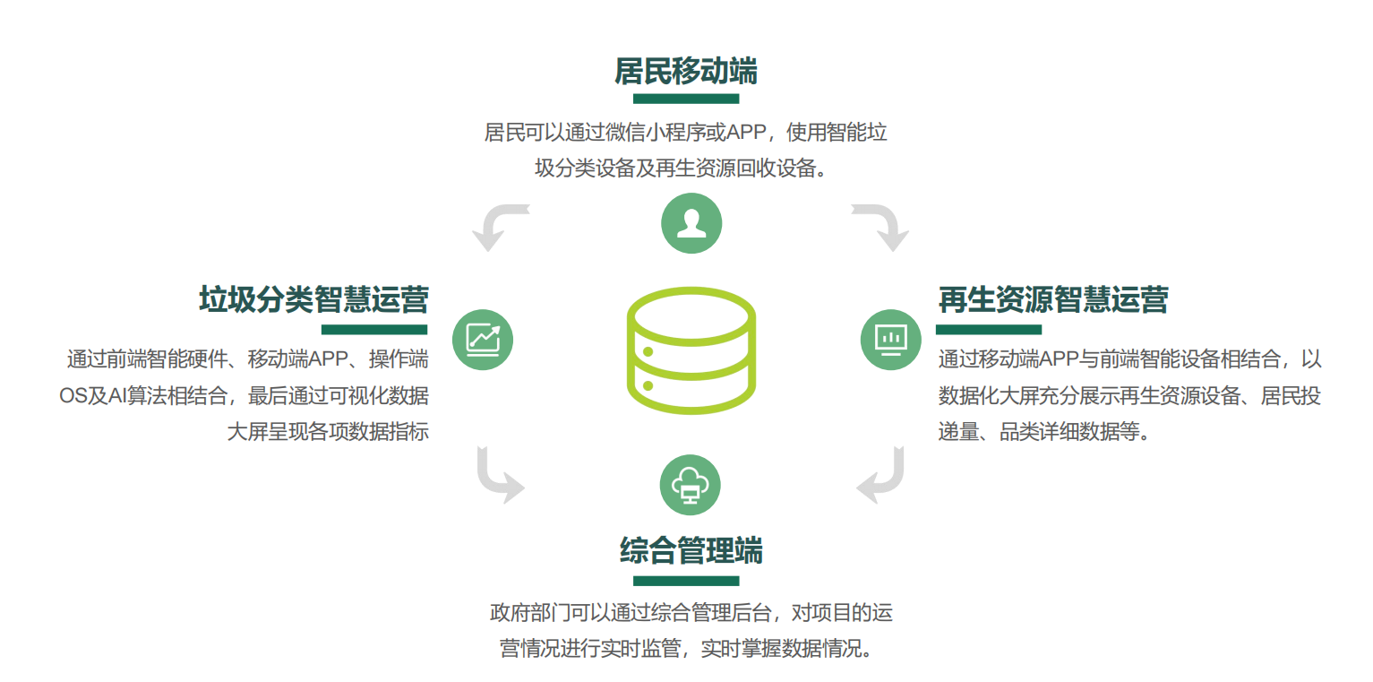 垃圾分類投放站，四分類垃圾房，智能垃圾分類投放點 ，定時定點垃圾收集房